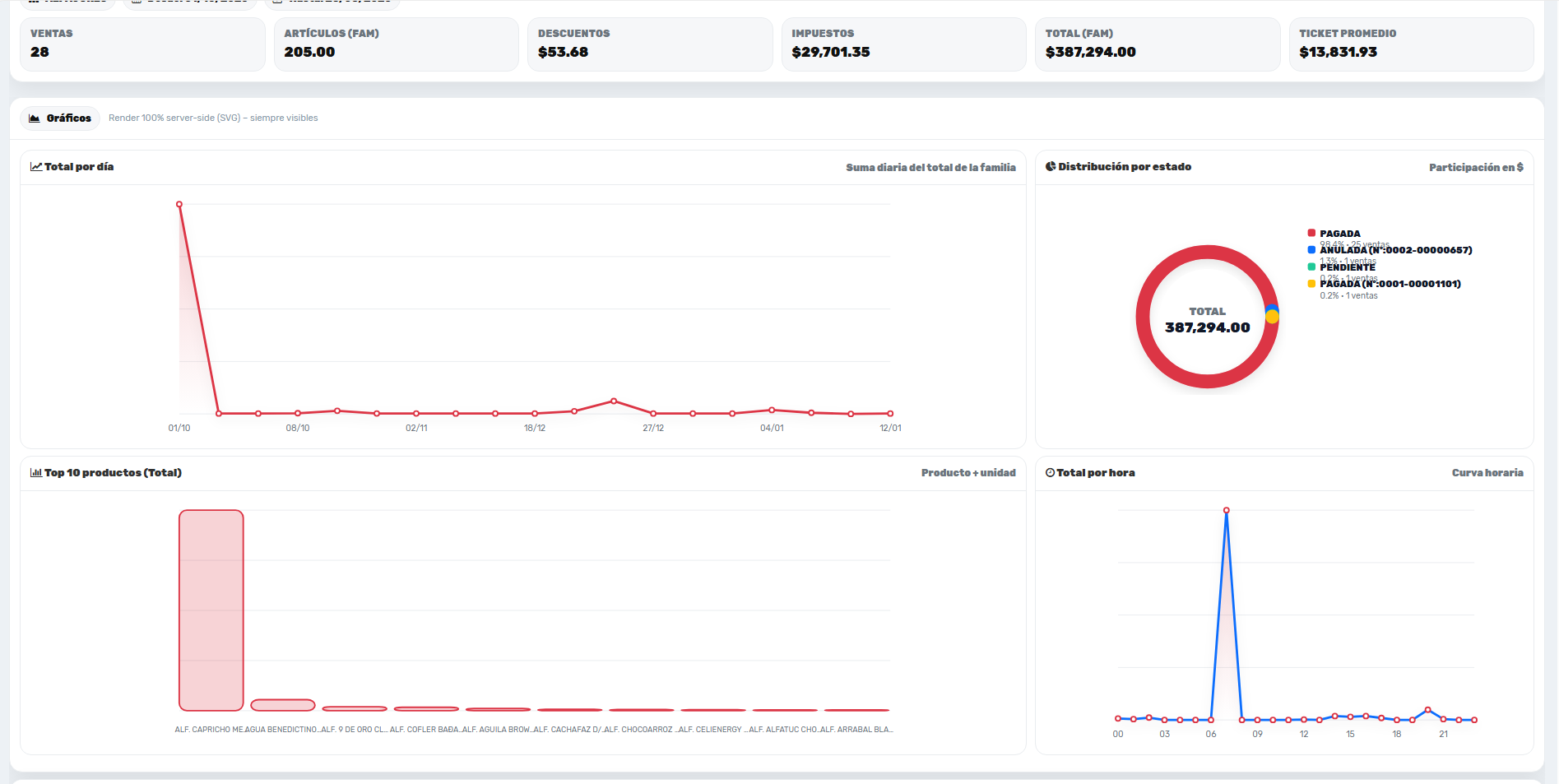 Reportes y métricas